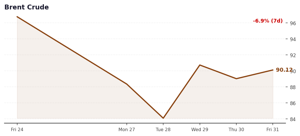 Brent Crude