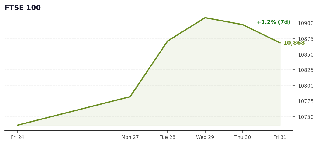 FTSE 100