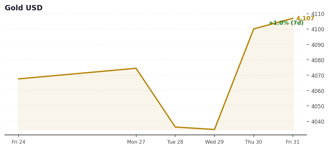Gold USD