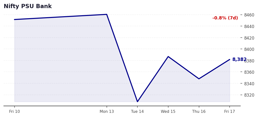 Nifty PSU Bank
