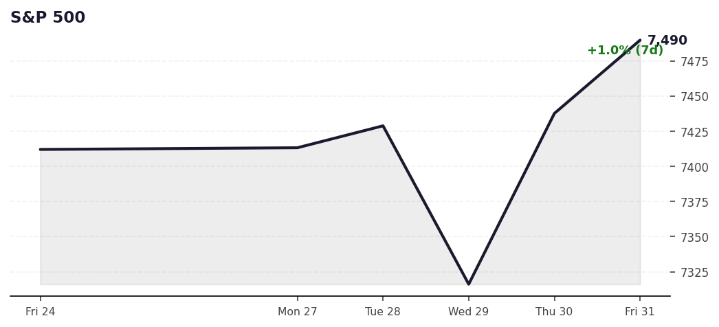 S&P 500