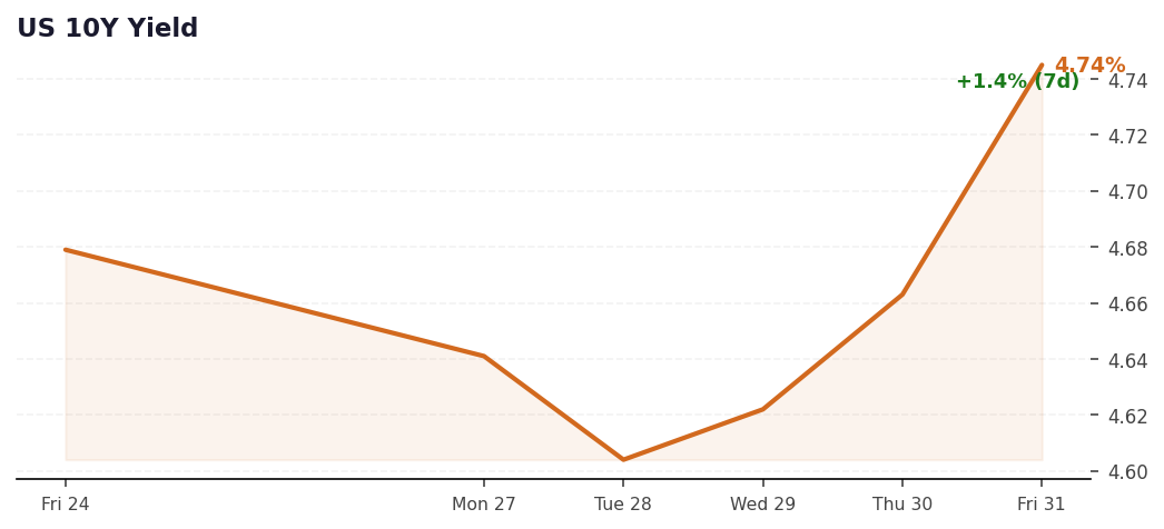 US 10Y Yield