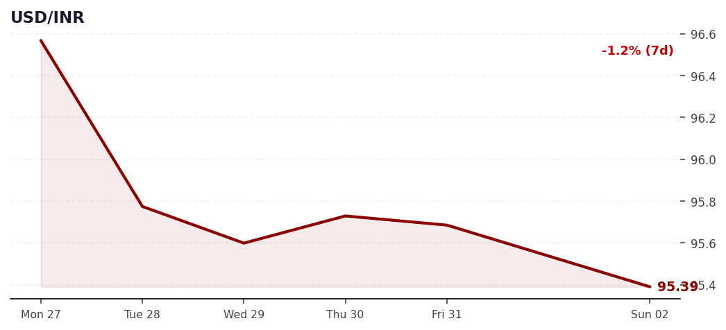 USD/INR
